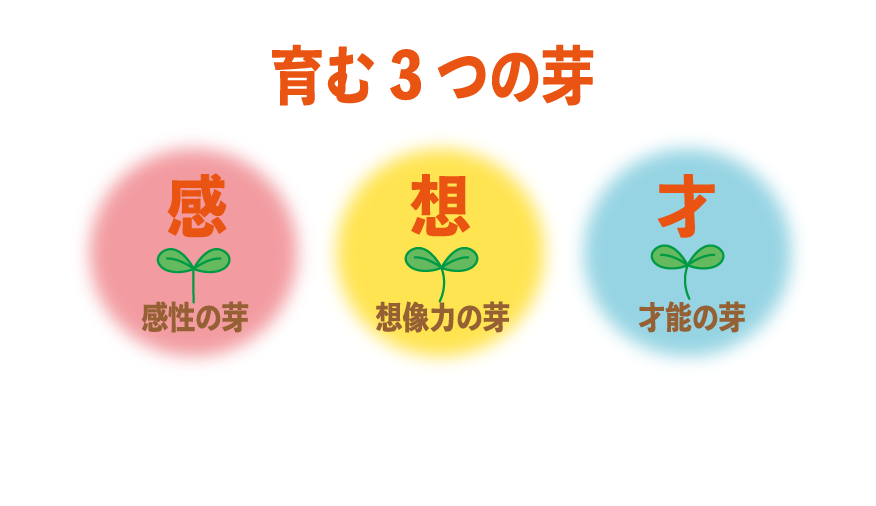 育む３つの芽