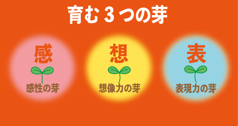 育む３つの芽